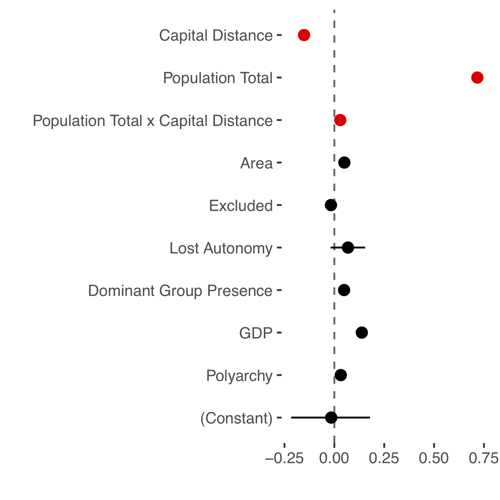 coefficient plot generated by BayesPostEst